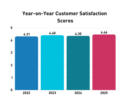 Table 1: ADEC Innovations' CSAT Trend (2022-2025)