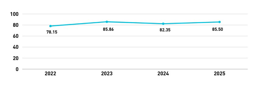Table 3: ADEC Innovations' NPS Trend (2022–2025)